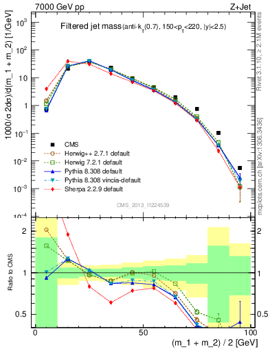 Plot of j.m.filt in 7000 GeV pp collisions
