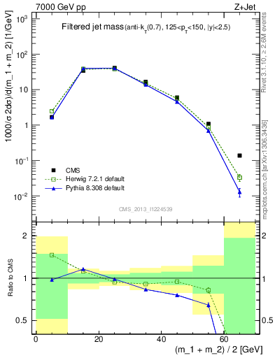 Plot of j.m.filt in 7000 GeV pp collisions