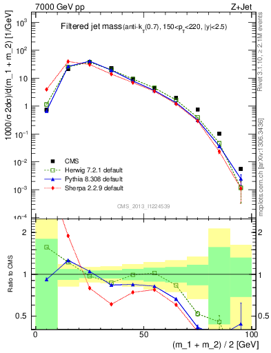 Plot of j.m.filt in 7000 GeV pp collisions
