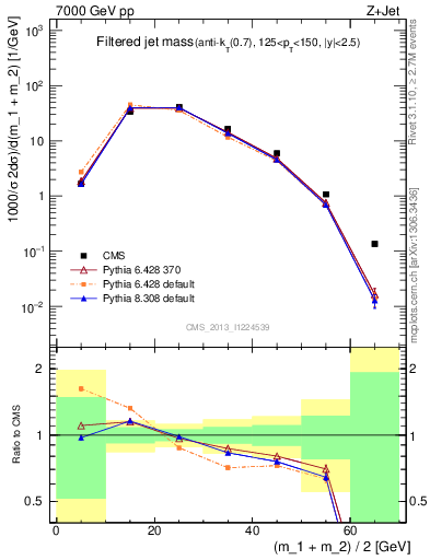 Plot of j.m.filt in 7000 GeV pp collisions
