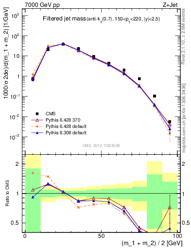 Plot of j.m.filt in 7000 GeV pp collisions