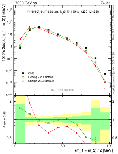 Plot of j.m.filt in 7000 GeV pp collisions