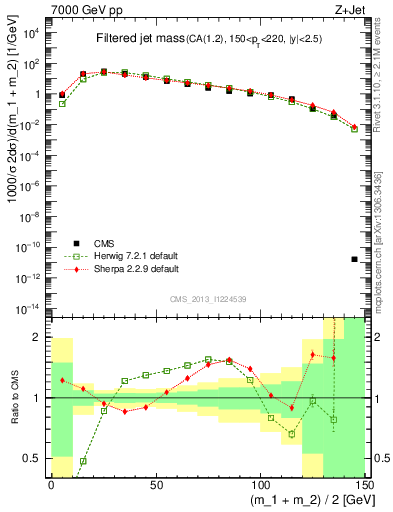 Plot of j.m.filt in 7000 GeV pp collisions