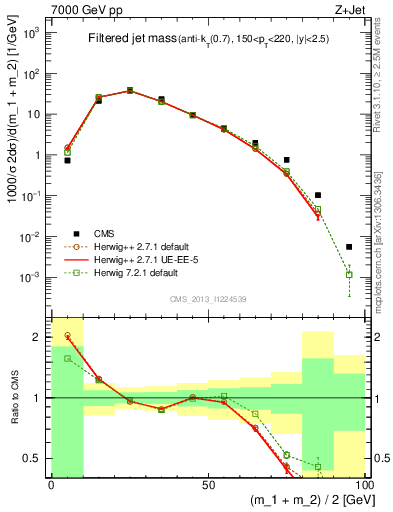 Plot of j.m.filt in 7000 GeV pp collisions