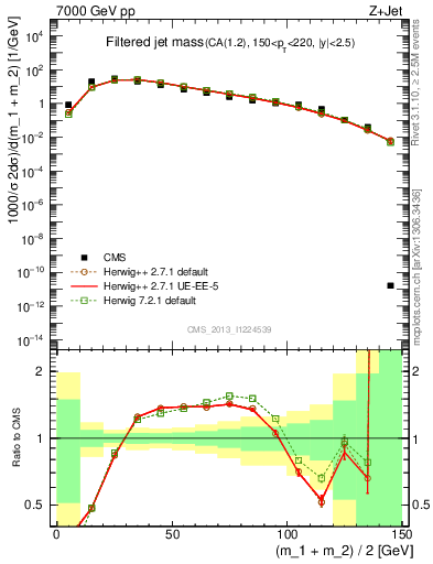 Plot of j.m.filt in 7000 GeV pp collisions