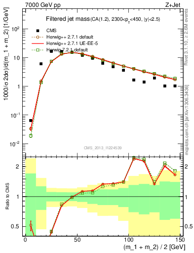 Plot of j.m.filt in 7000 GeV pp collisions