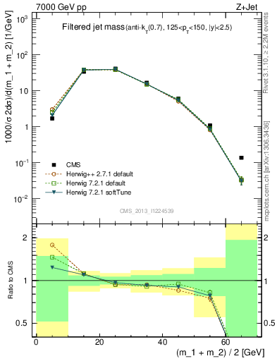 Plot of j.m.filt in 7000 GeV pp collisions