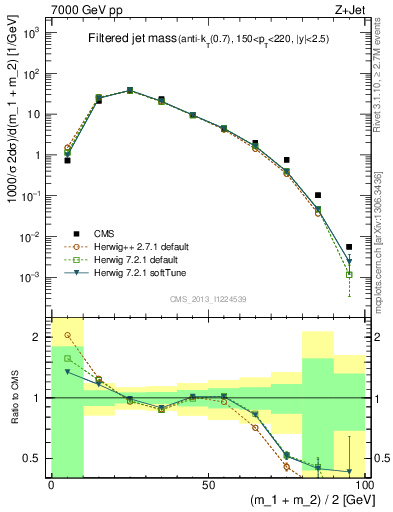 Plot of j.m.filt in 7000 GeV pp collisions