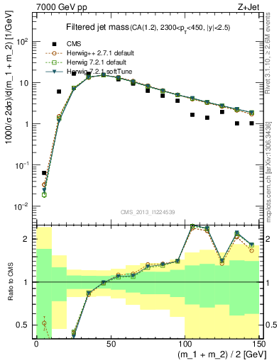 Plot of j.m.filt in 7000 GeV pp collisions