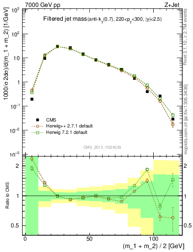 Plot of j.m.filt in 7000 GeV pp collisions