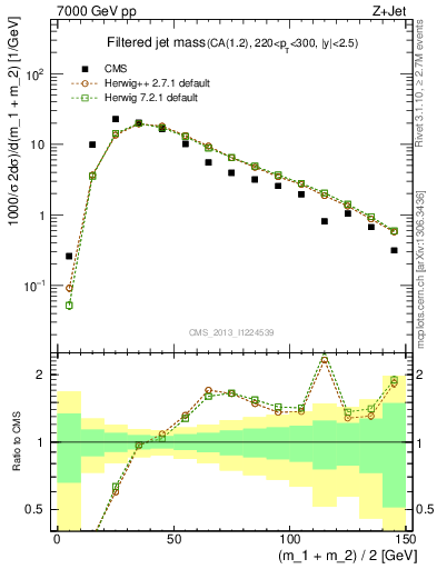 Plot of j.m.filt in 7000 GeV pp collisions
