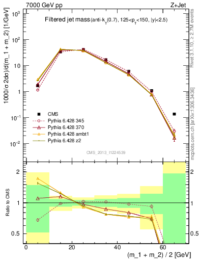 Plot of j.m.filt in 7000 GeV pp collisions
