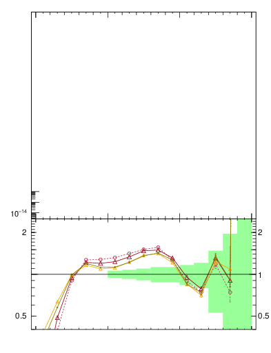 Plot of j.m.filt in 7000 GeV pp collisions