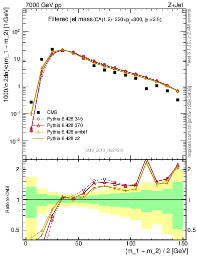 Plot of j.m.filt in 7000 GeV pp collisions