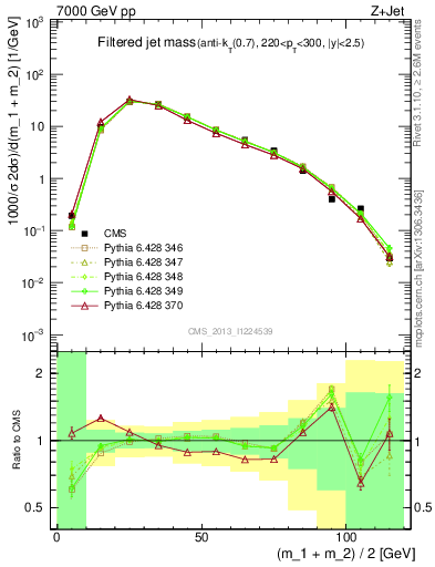 Plot of j.m.filt in 7000 GeV pp collisions