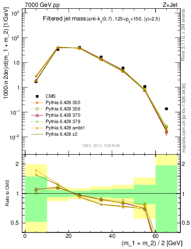 Plot of j.m.filt in 7000 GeV pp collisions