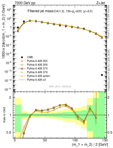 Plot of j.m.filt in 7000 GeV pp collisions