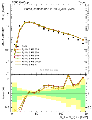 Plot of j.m.filt in 7000 GeV pp collisions