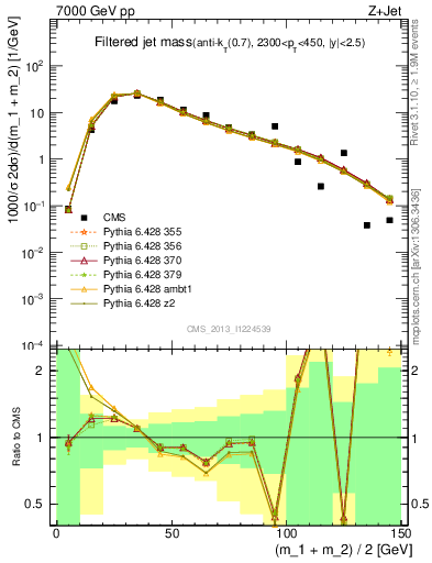 Plot of j.m.filt in 7000 GeV pp collisions