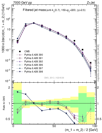Plot of j.m.filt in 7000 GeV pp collisions
