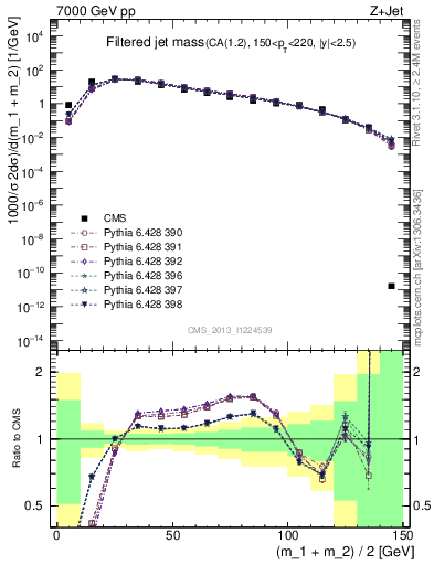 Plot of j.m.filt in 7000 GeV pp collisions