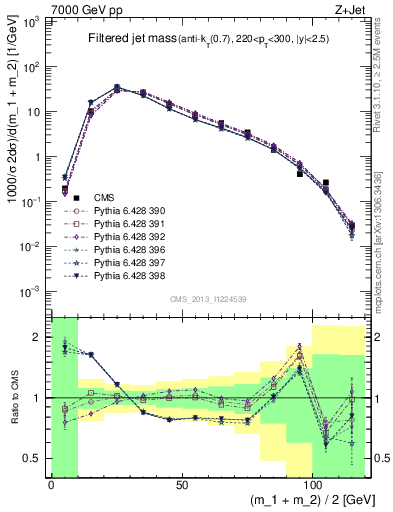 Plot of j.m.filt in 7000 GeV pp collisions