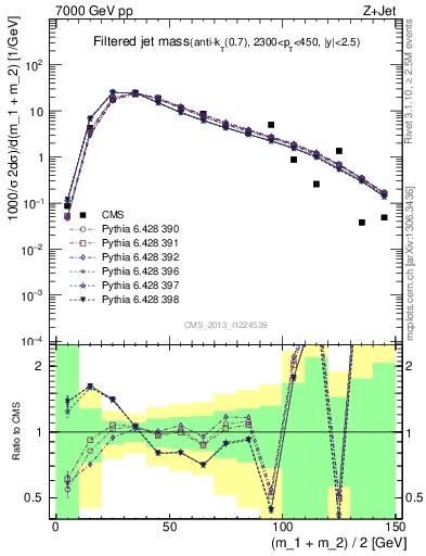 Plot of j.m.filt in 7000 GeV pp collisions