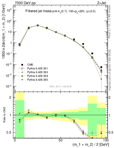 Plot of j.m.filt in 7000 GeV pp collisions