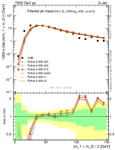 Plot of j.m.filt in 7000 GeV pp collisions