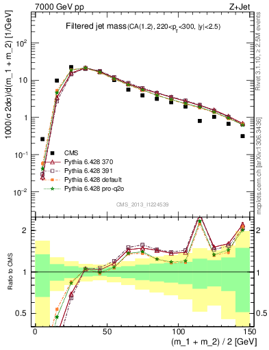Plot of j.m.filt in 7000 GeV pp collisions