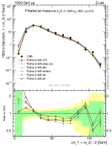 Plot of j.m.filt in 7000 GeV pp collisions