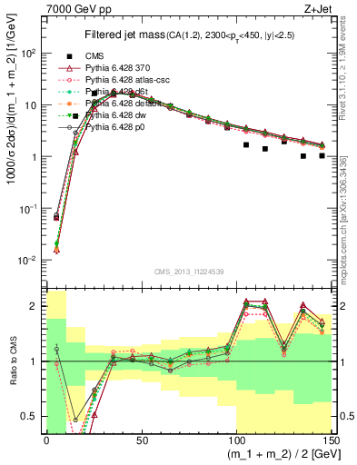 Plot of j.m.filt in 7000 GeV pp collisions
