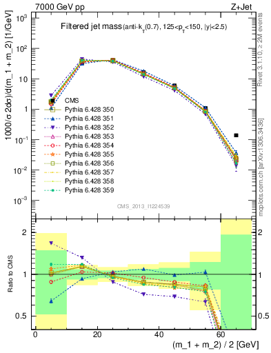 Plot of j.m.filt in 7000 GeV pp collisions