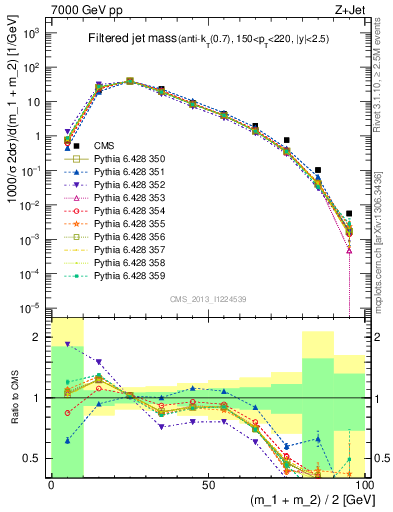 Plot of j.m.filt in 7000 GeV pp collisions