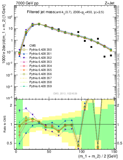 Plot of j.m.filt in 7000 GeV pp collisions