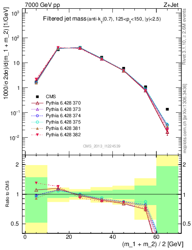 Plot of j.m.filt in 7000 GeV pp collisions