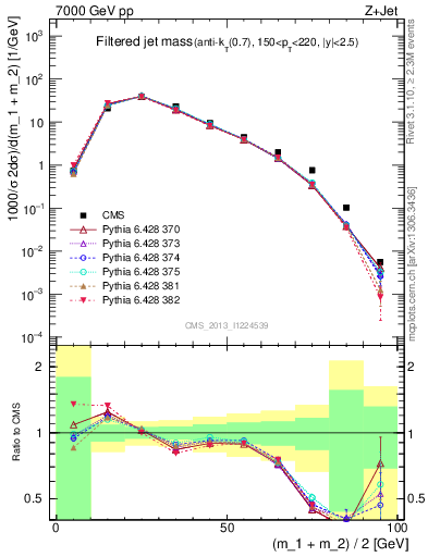 Plot of j.m.filt in 7000 GeV pp collisions