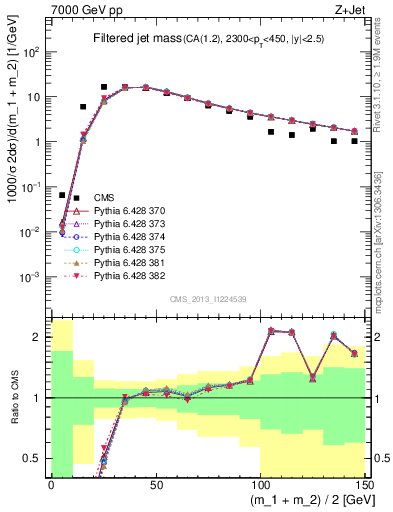 Plot of j.m.filt in 7000 GeV pp collisions