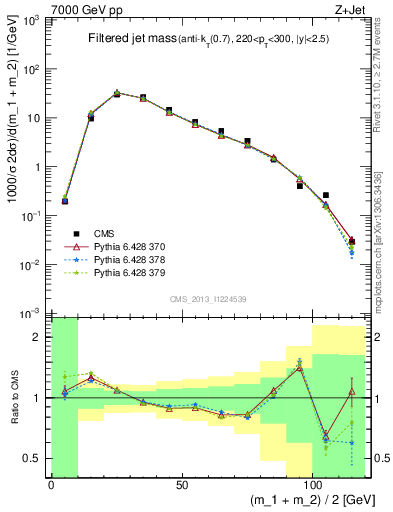 Plot of j.m.filt in 7000 GeV pp collisions