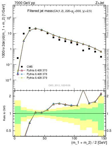 Plot of j.m.filt in 7000 GeV pp collisions