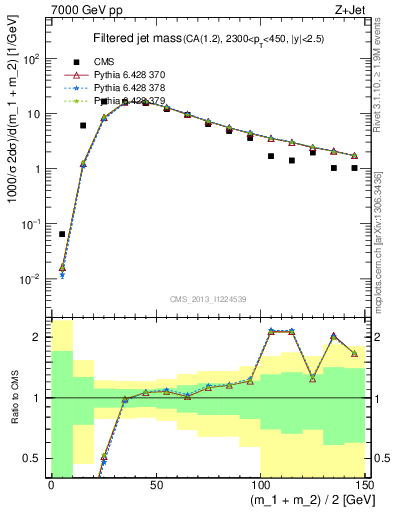Plot of j.m.filt in 7000 GeV pp collisions