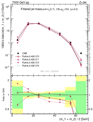 Plot of j.m.filt in 7000 GeV pp collisions