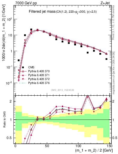 Plot of j.m.filt in 7000 GeV pp collisions