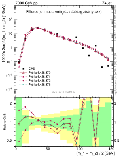 Plot of j.m.filt in 7000 GeV pp collisions