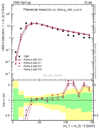 Plot of j.m.filt in 7000 GeV pp collisions
