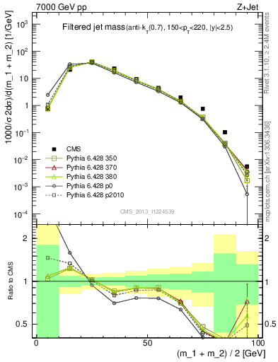 Plot of j.m.filt in 7000 GeV pp collisions