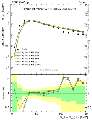 Plot of j.m.filt in 7000 GeV pp collisions