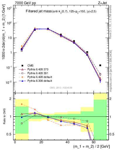 Plot of j.m.filt in 7000 GeV pp collisions