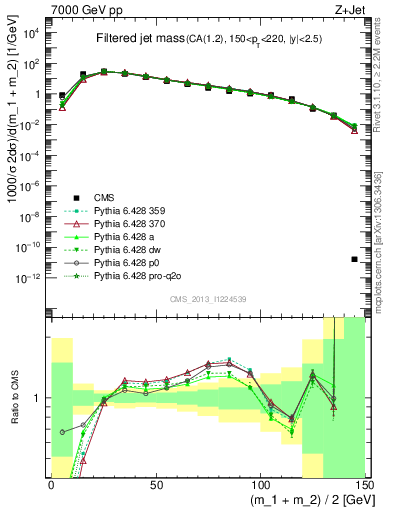 Plot of j.m.filt in 7000 GeV pp collisions