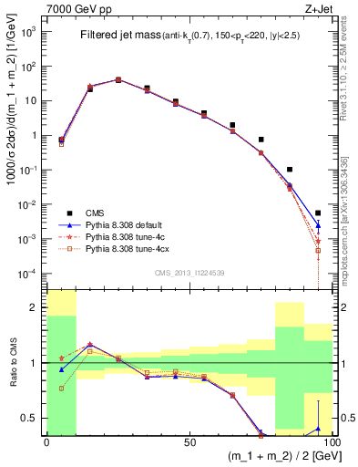 Plot of j.m.filt in 7000 GeV pp collisions